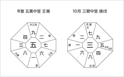 五黃命|九星性情吉凶：五黃土星、六白金星